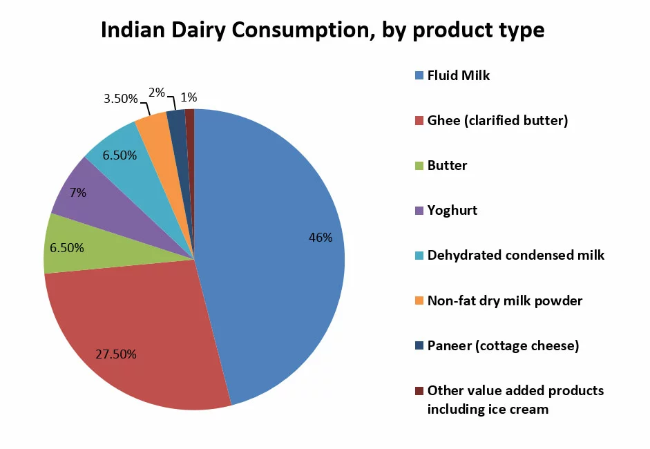 Dairy Consumption of India